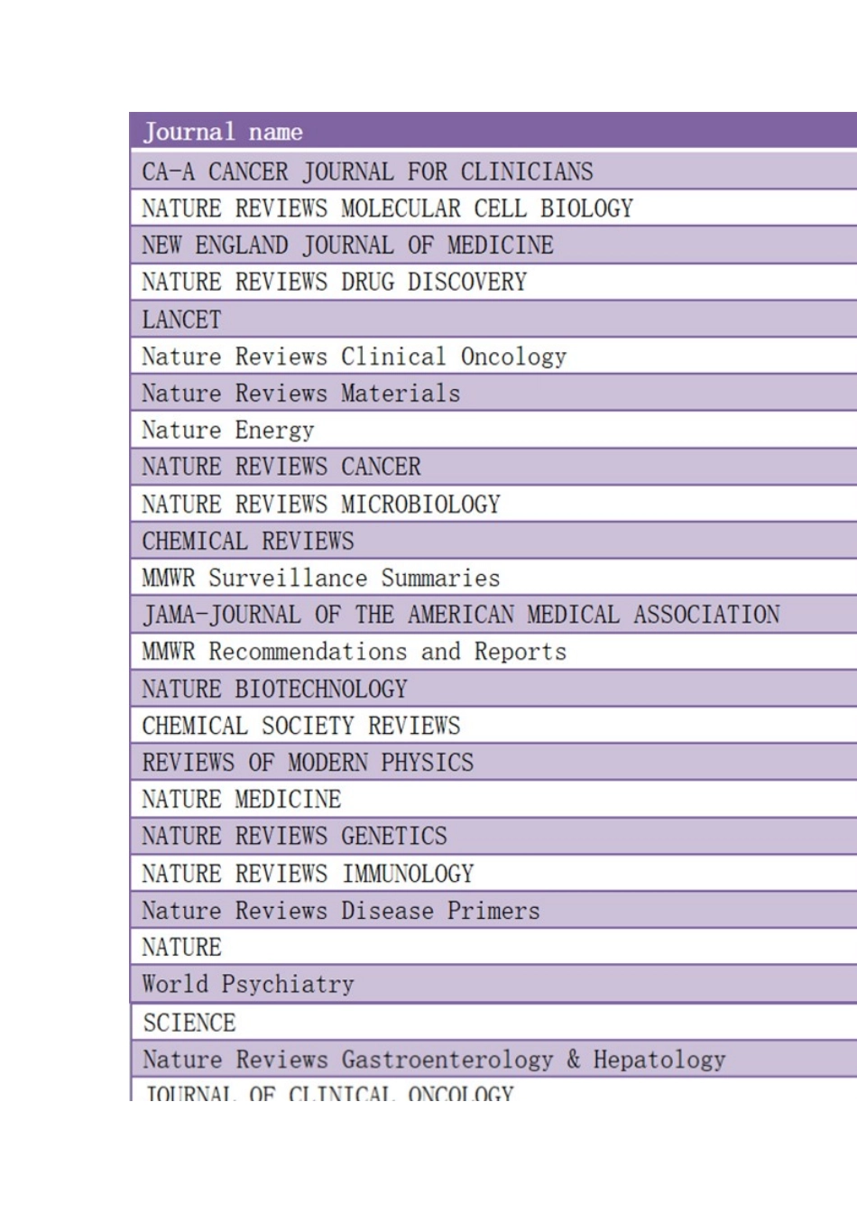 CA+四大医学、CNS、四大神刊、国产10强、最新影响因子分析.docx_第3页