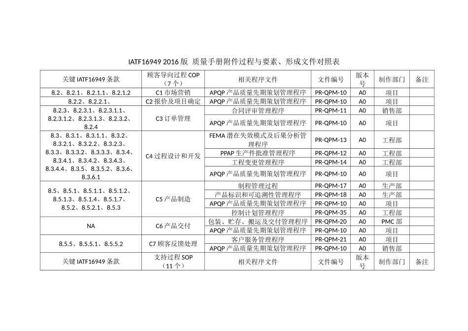 IATF16949 2016版 质量手册附件过程与要素、形成文件对照表(1).docx_第1页