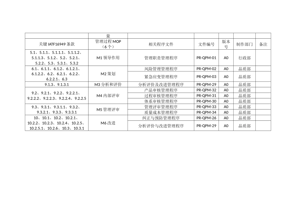 IATF16949 2016版 质量手册附件过程与要素、形成文件对照表(1).docx_第3页