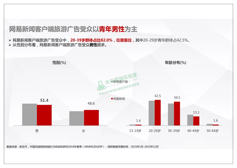 网易新闻客户端旅游广告受众用户画像.pdf_第2页