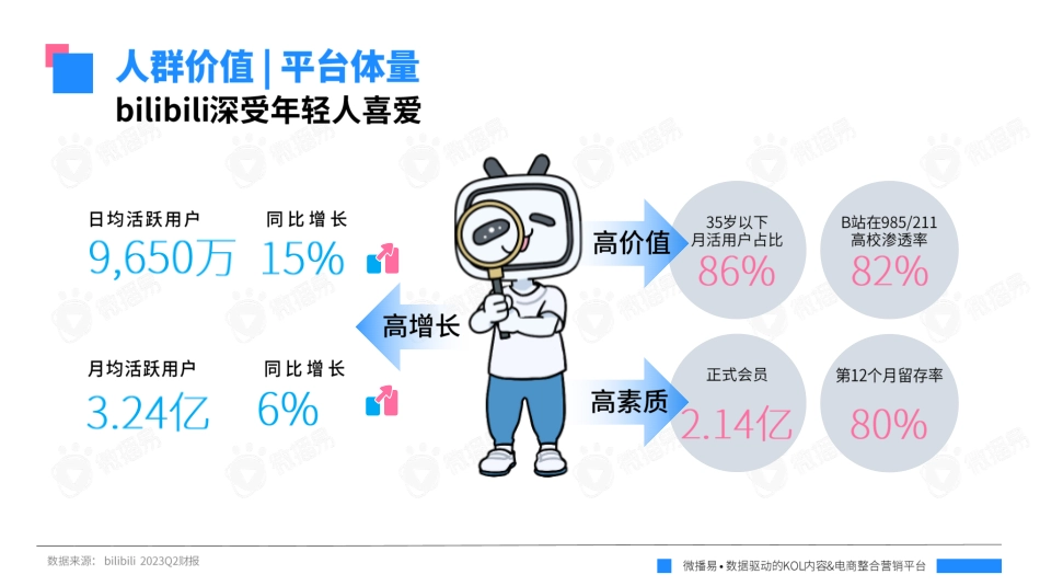 微播易洞见《B站平台营销投放趋势报告》精简版-31页-WN9.pdf_第3页