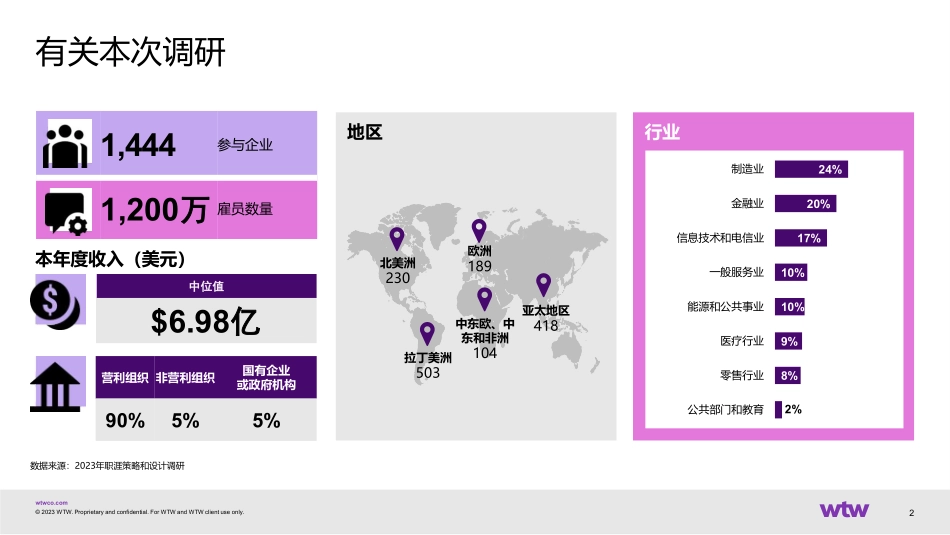 韦莱韬悦-2023年职涯策略和设计全球调研-2023.09-20页-WN9.pdf_第3页