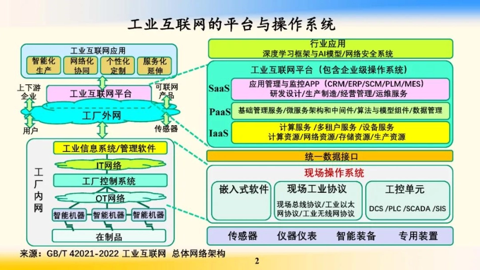 邬贺铨：工业互联网平台与现场操作系统-8页-WN6.pdf_第3页