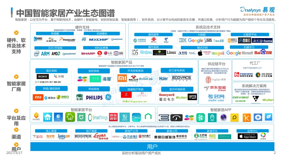 易观：中国智能家居产业生态图谱2017(1).pdf_第2页