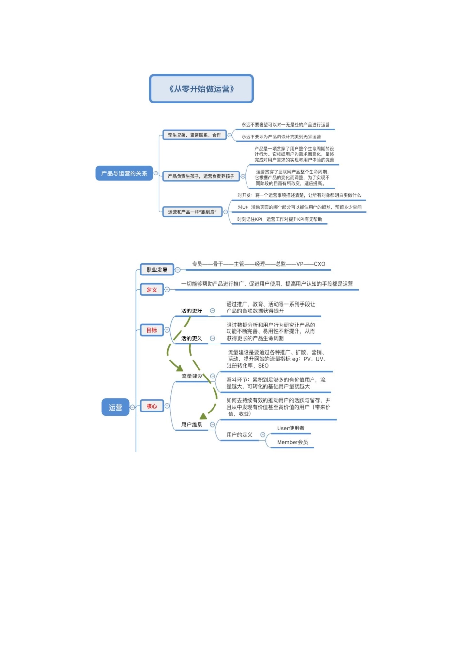 运营完整版思维导图.pdf_第1页