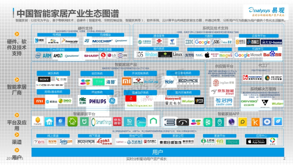 易观：2017中国智能家居产业生态图谱(1).pdf_第2页