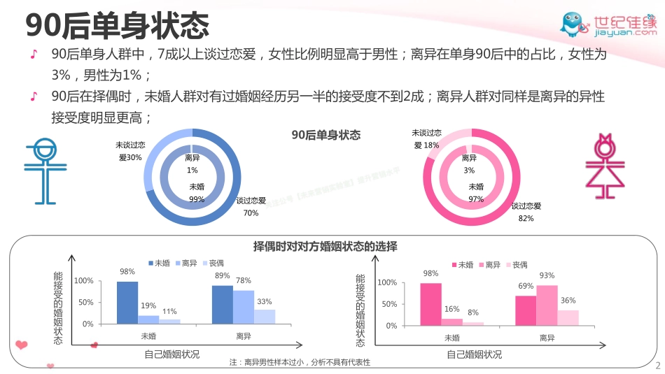 中国男女婚恋观系列调查之90后婚恋观-20页-【未来营销实验室】.pdf_第2页