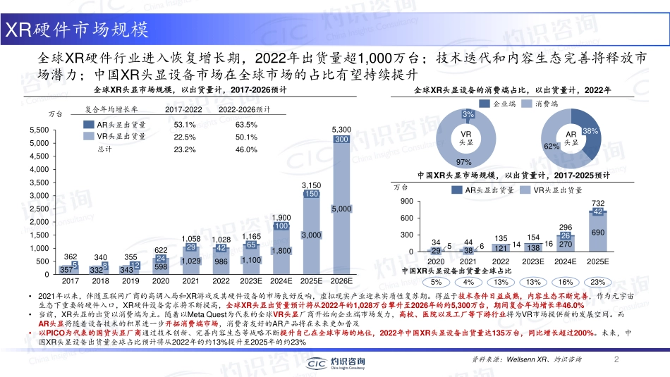 灼识咨询-中国XR产业的投融资热点-2023.06-20页-WN6.pdf_第3页