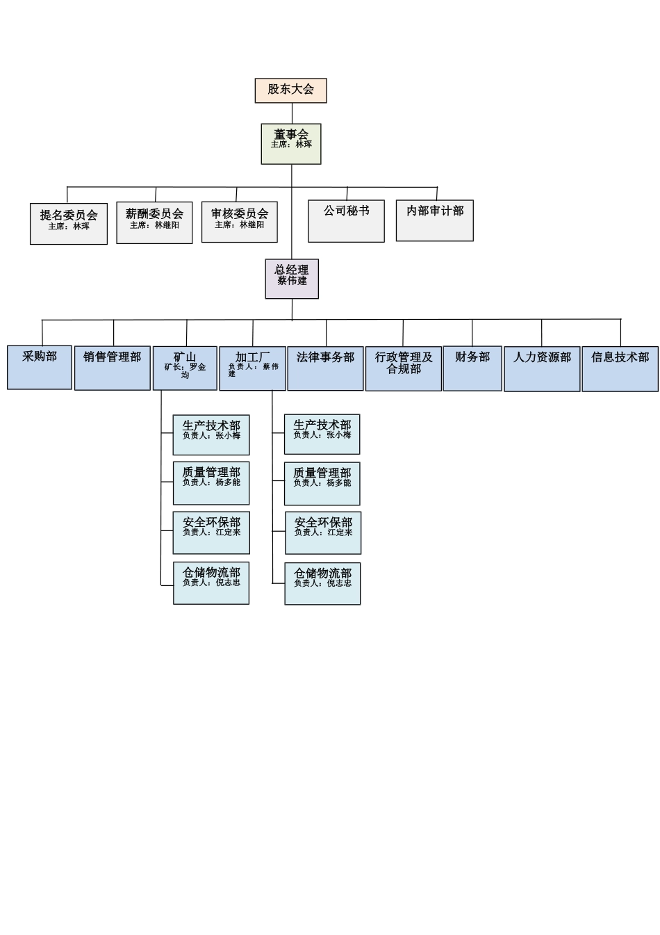 组织架构及各部门职责.pdf_第1页
