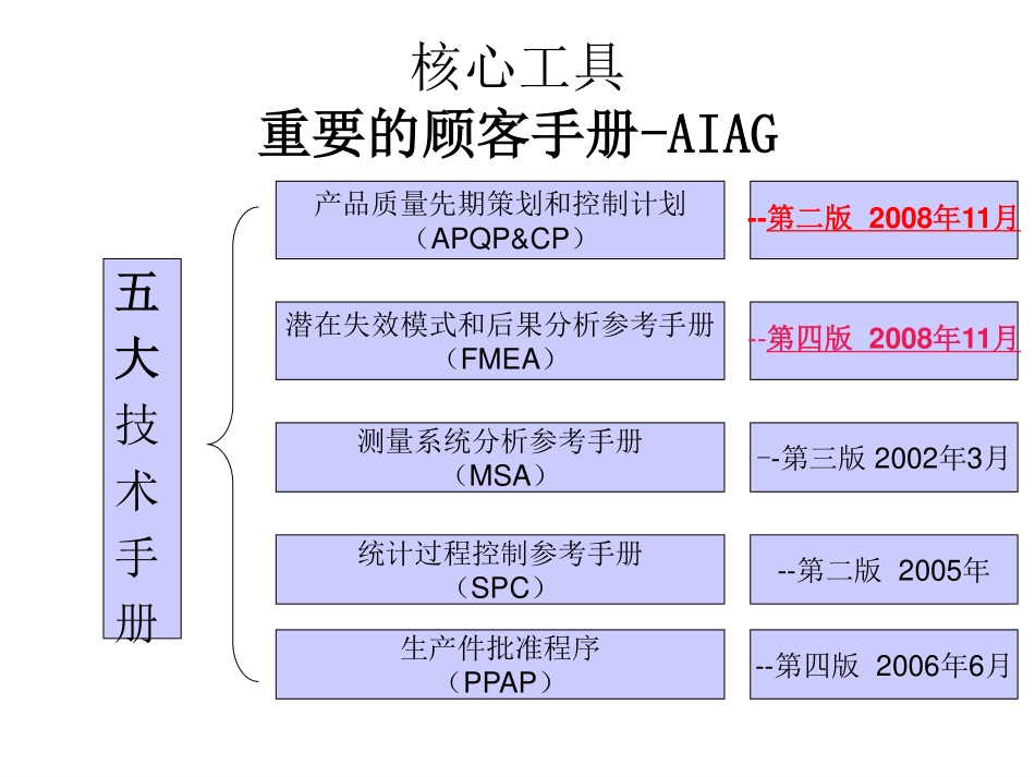TS16949_2009_五大核心工具培训教材.pdf_第3页