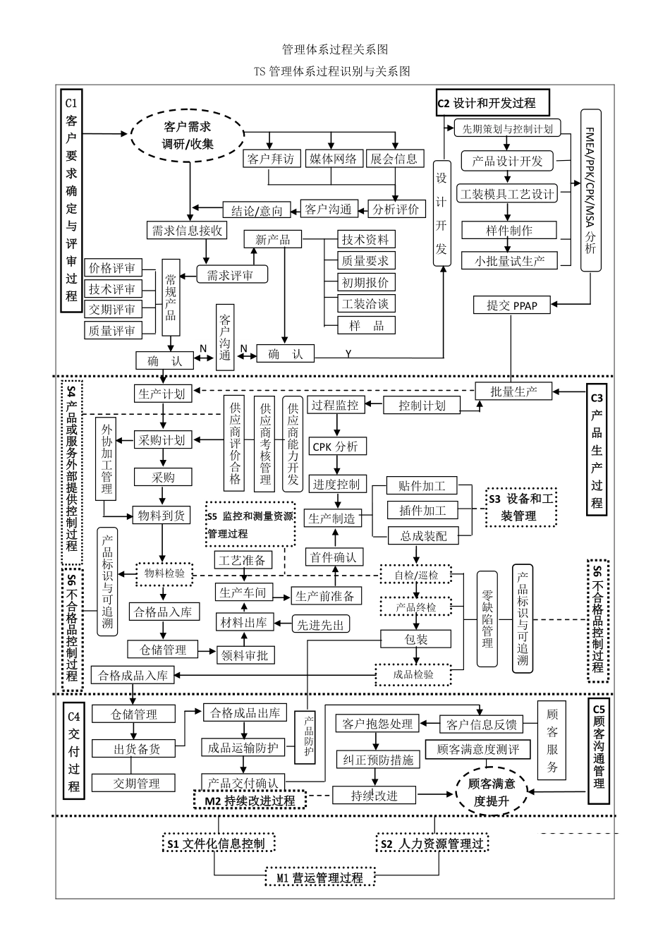 TS管理体系过程关系图.pdf_第1页