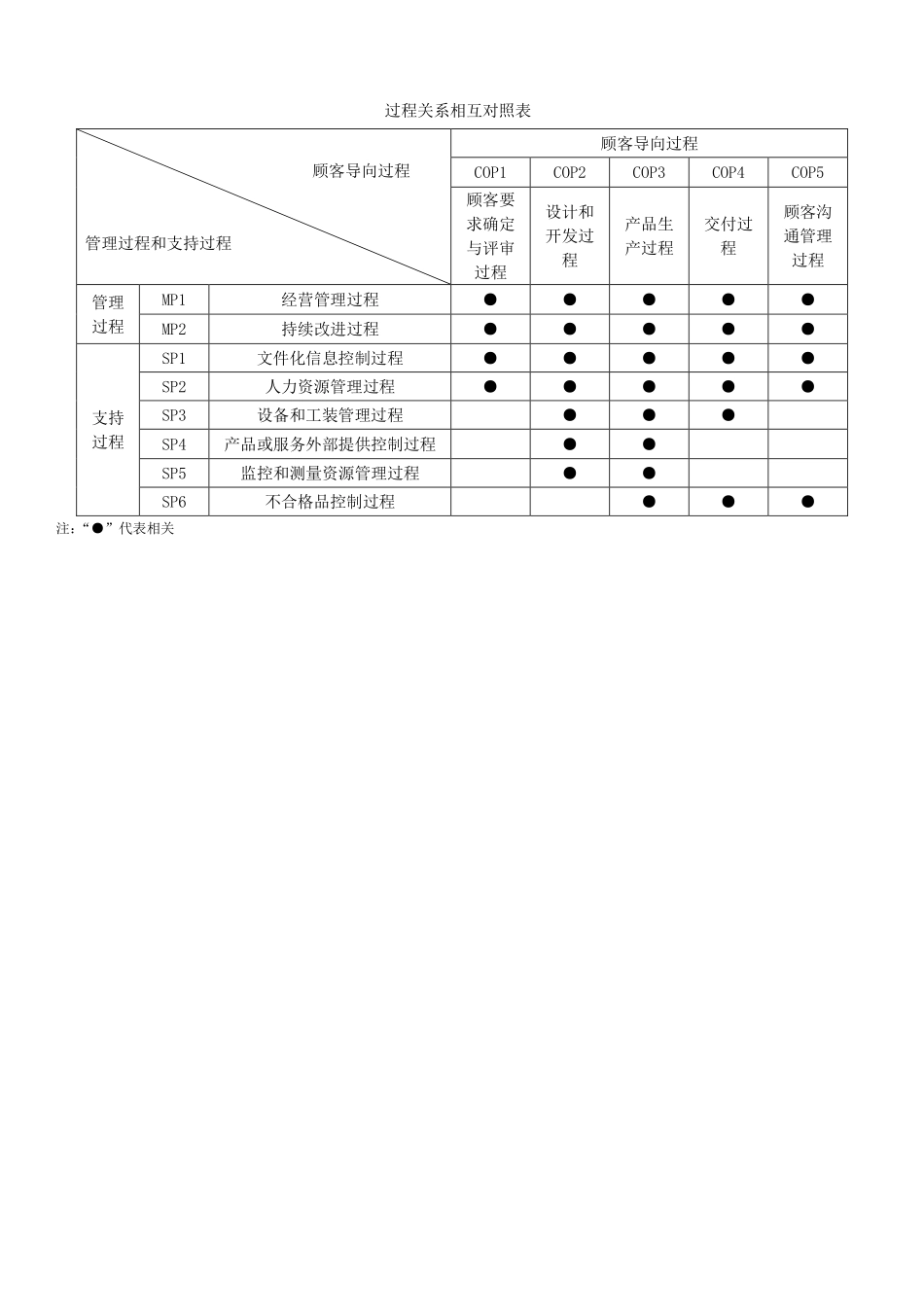 TS管理体系过程关系图.pdf_第2页