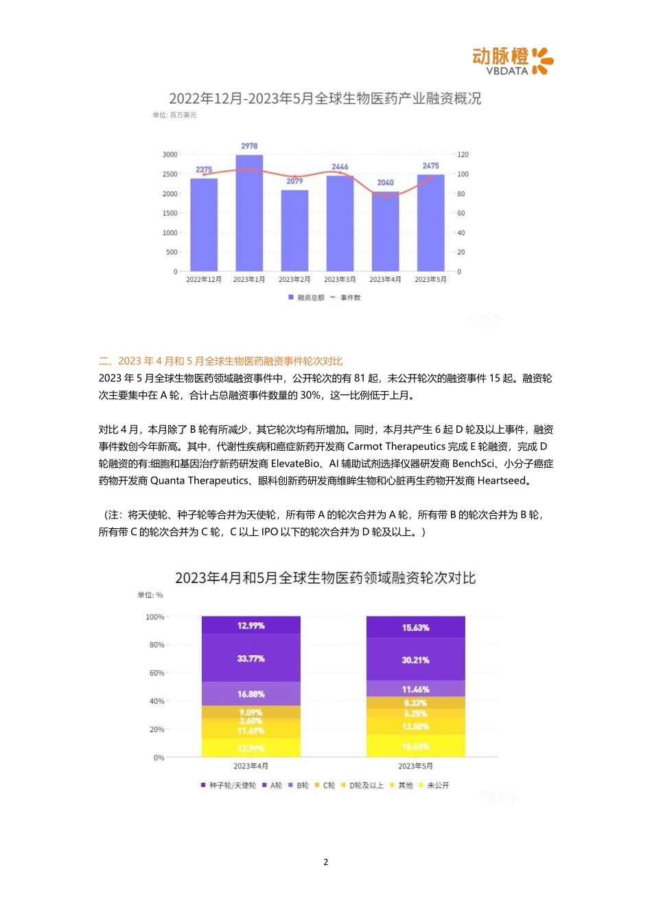 动脉橙-2023年5月生物医药投融资月报-6家企业迈入成熟期细胞和基因治疗领域吸金能力突出-6页-WN6.pdf_第3页