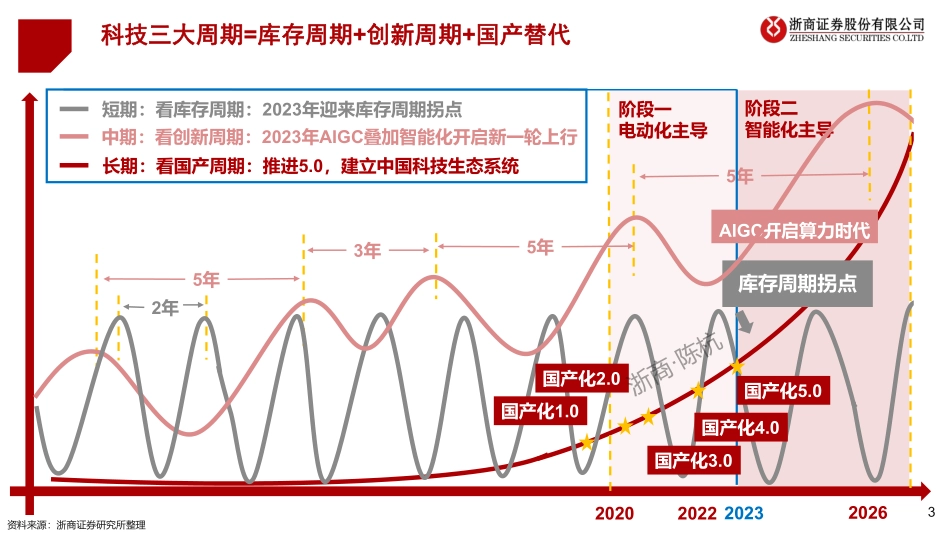 科技行业展望篇：AIGC引领创新三重周期共振向上站在新科技牛市起点.pdf_第3页