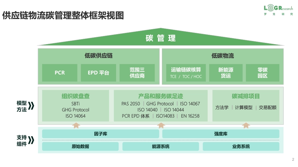 罗戈网-物流企业零（低）碳实践-徐榆然-2023.06-30页-WN6.pdf_第3页