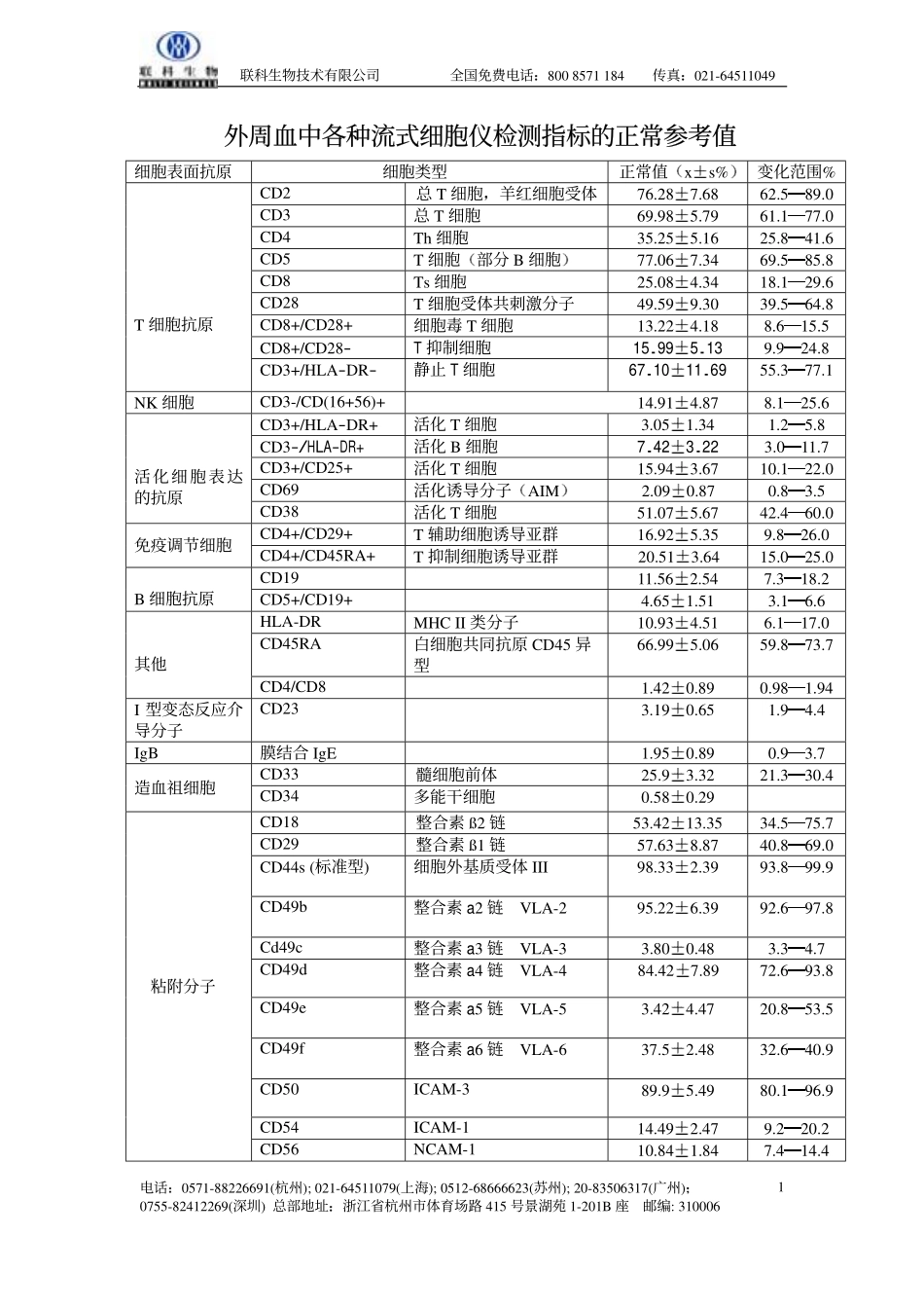 淋巴细胞亚群正常参考范围.pdf_第1页