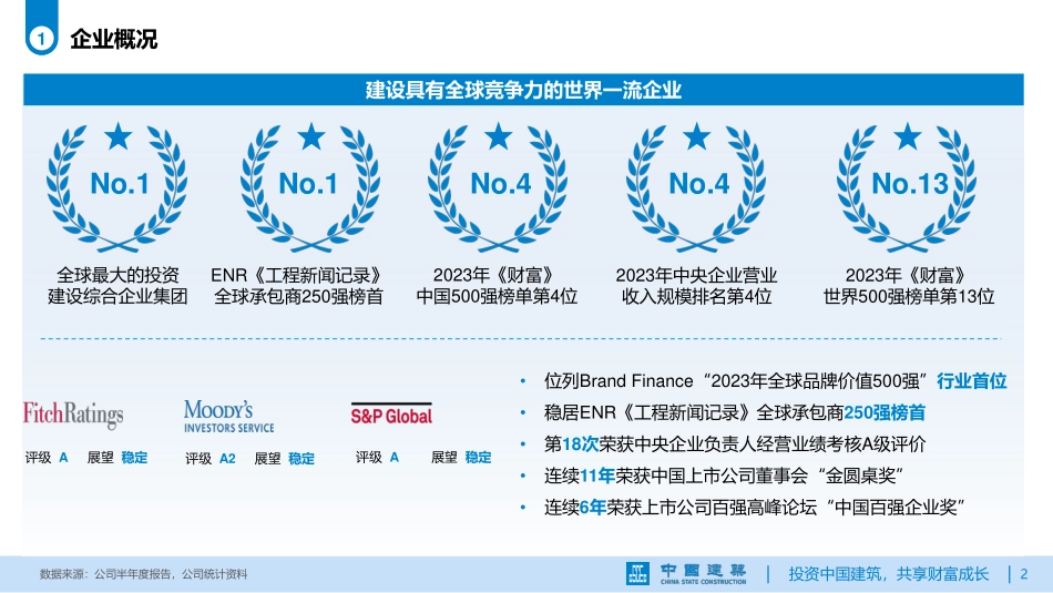 中国建筑+2023年半年度业绩推介材料-38页-WN9.pdf_第3页
