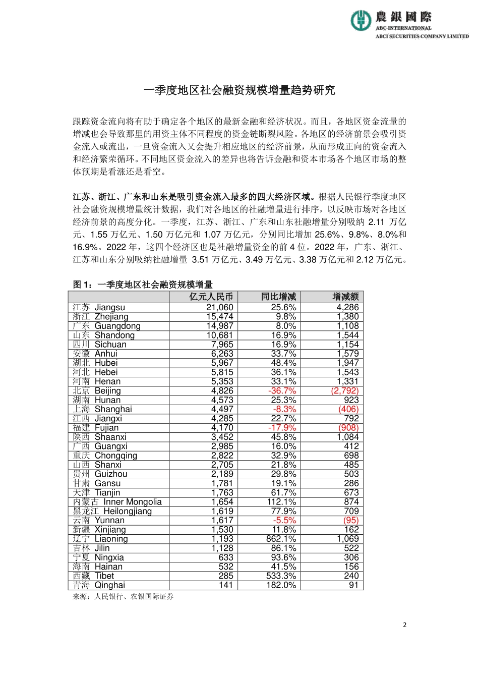 农银国际-一季度地区社会融资规模增量趋势研究报告20230525-8页-WN6.pdf_第3页
