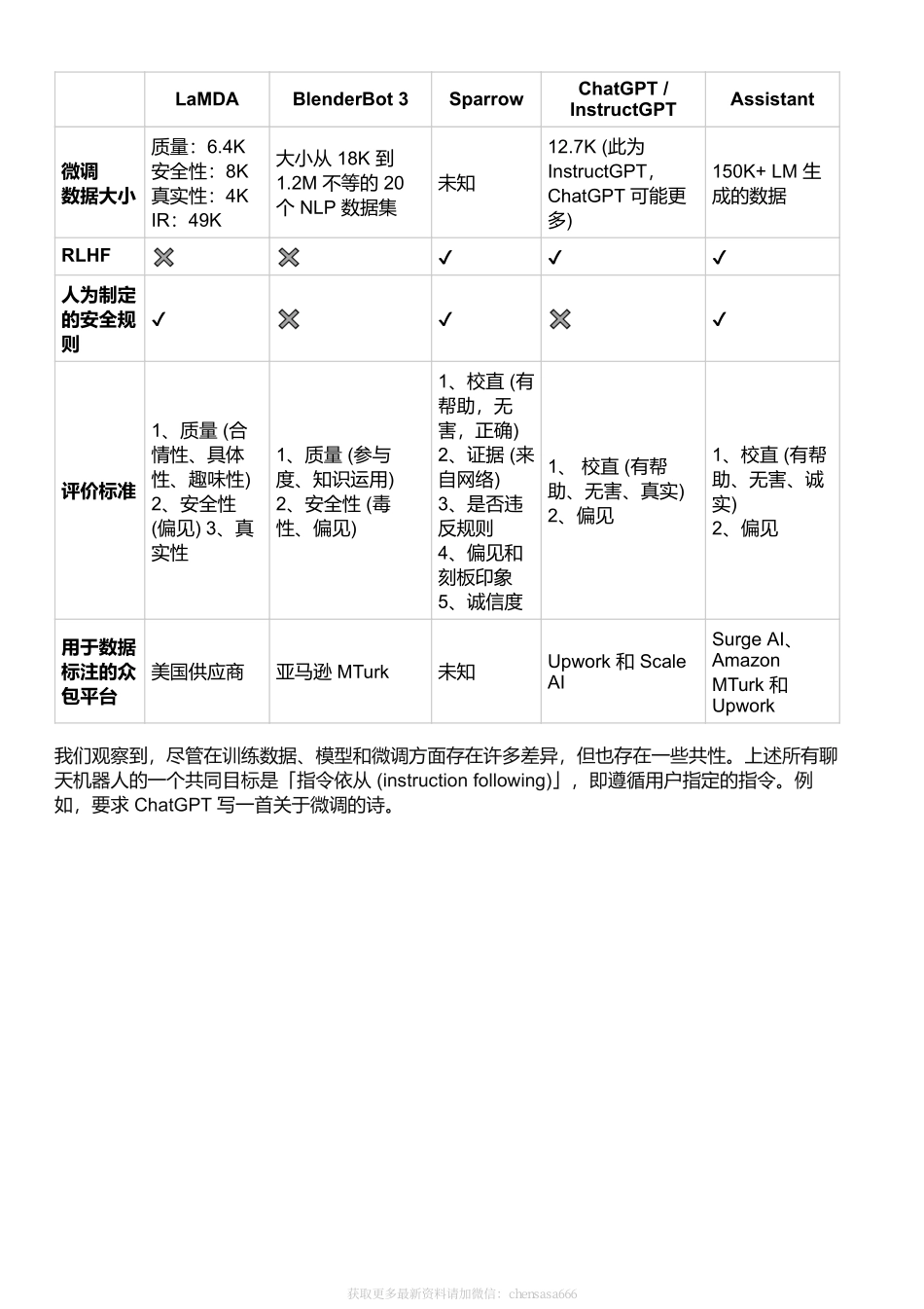 解读 ChatGPT 背后的技术重点：RLHF、IFT、CoT、红蓝对抗.pdf_第2页