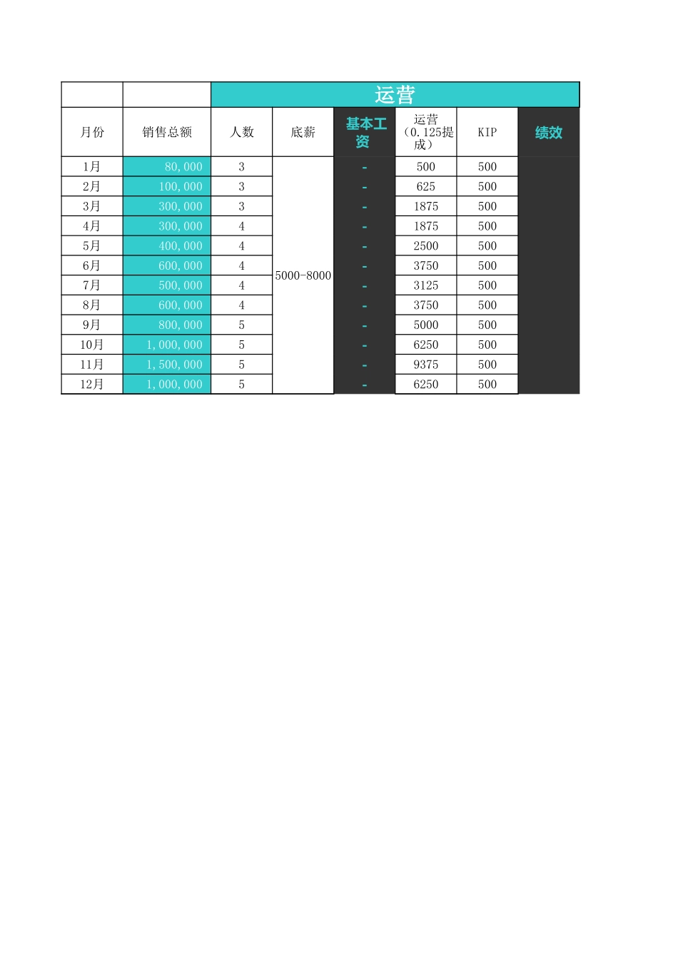 人员工资配置参考表.xls_第1页
