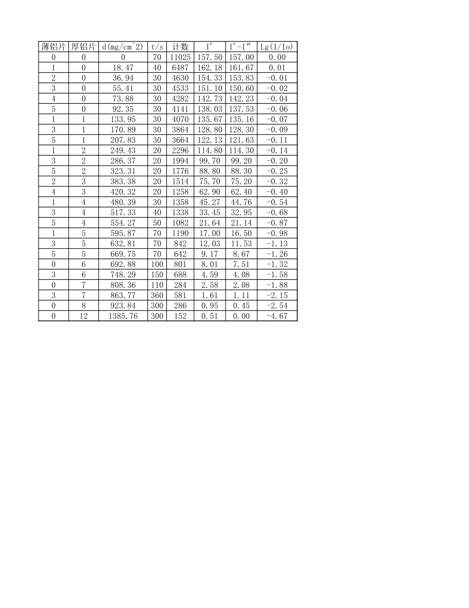 物质对β射线的吸收.xlsx_第2页