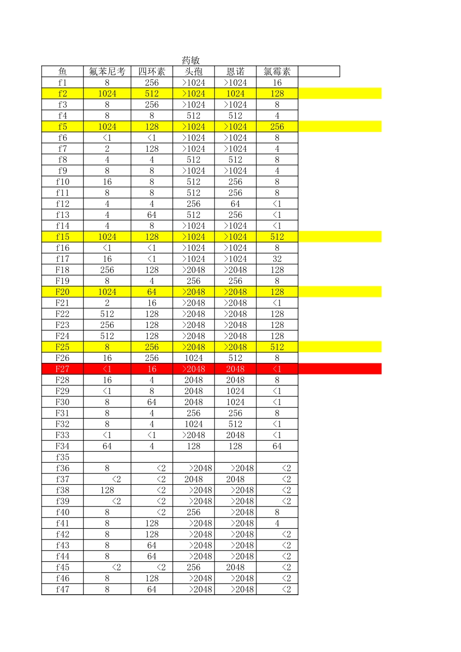 药敏数字.xls_第1页