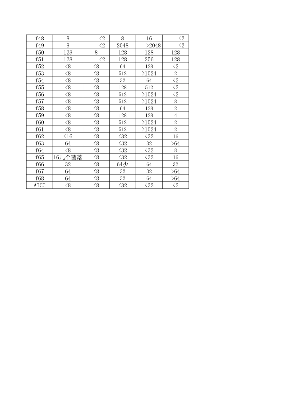 药敏数字.xls_第2页