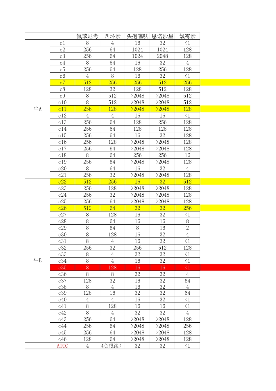 药敏汇总.xls_第2页