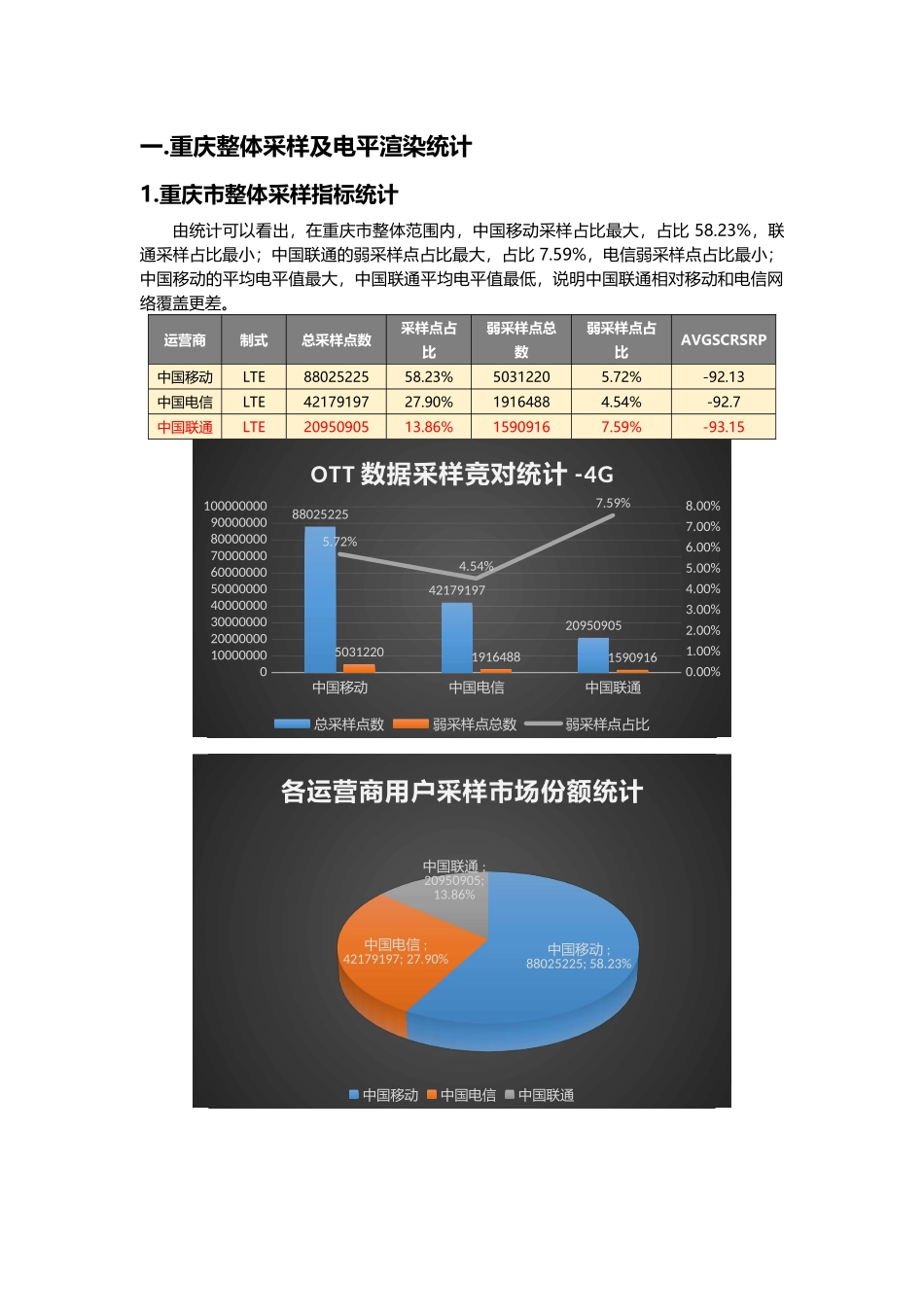 重庆市整体OTT数据GIS渲染统计.docx_第3页