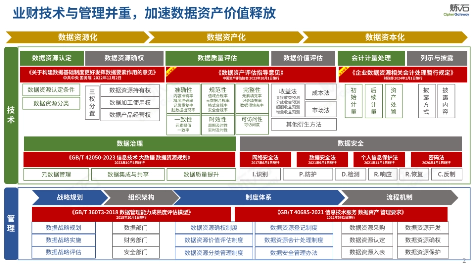 炼石-图解《企业数据资源相关会计处理暂行规定》《数据资产评估指导意见》V1-WN9.pdf_第3页