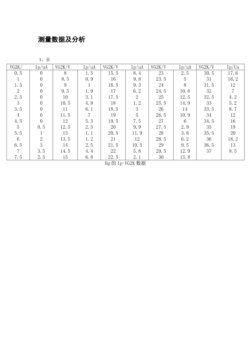 弗兰克赫兹实验报告.doc_第3页