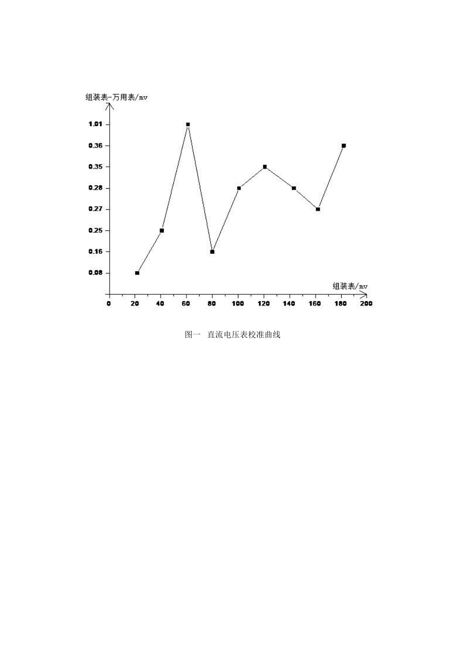 数字万用表设计实验校准曲线.doc_第1页
