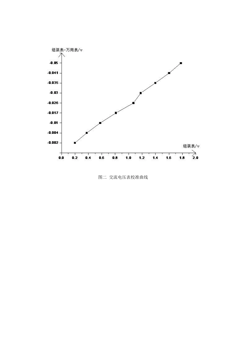 数字万用表设计实验校准曲线.doc_第2页