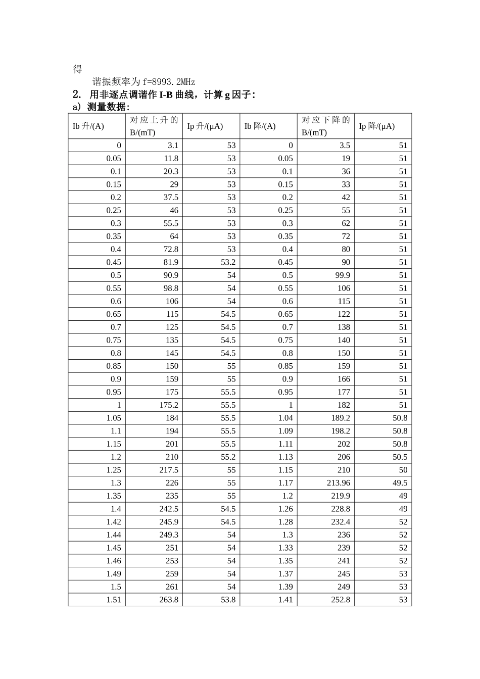 铁磁共振··.doc_第3页
