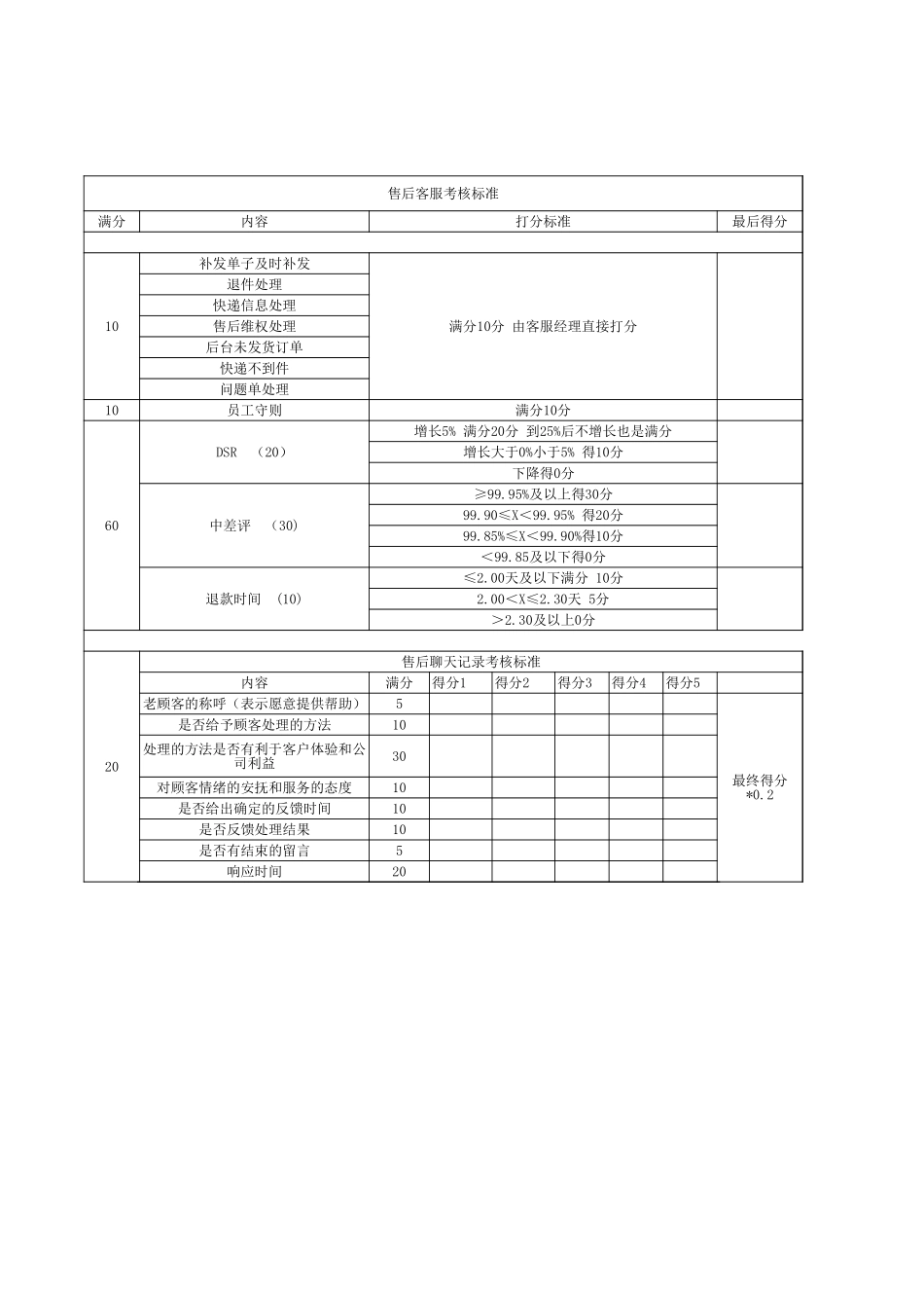 售后KPI标准.xls_第1页