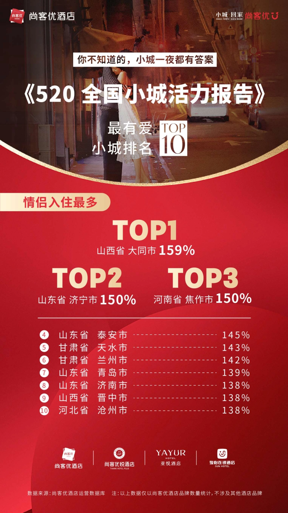 尚客优酒店-520全国小城活力报告-2023.06-6页-WN6.pdf_第3页