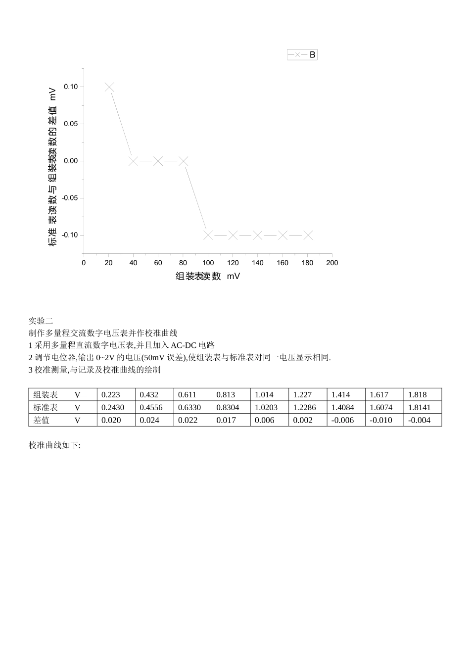 数字万用表设计试验PB07013077 朱业俊的试验报告.docx_第3页