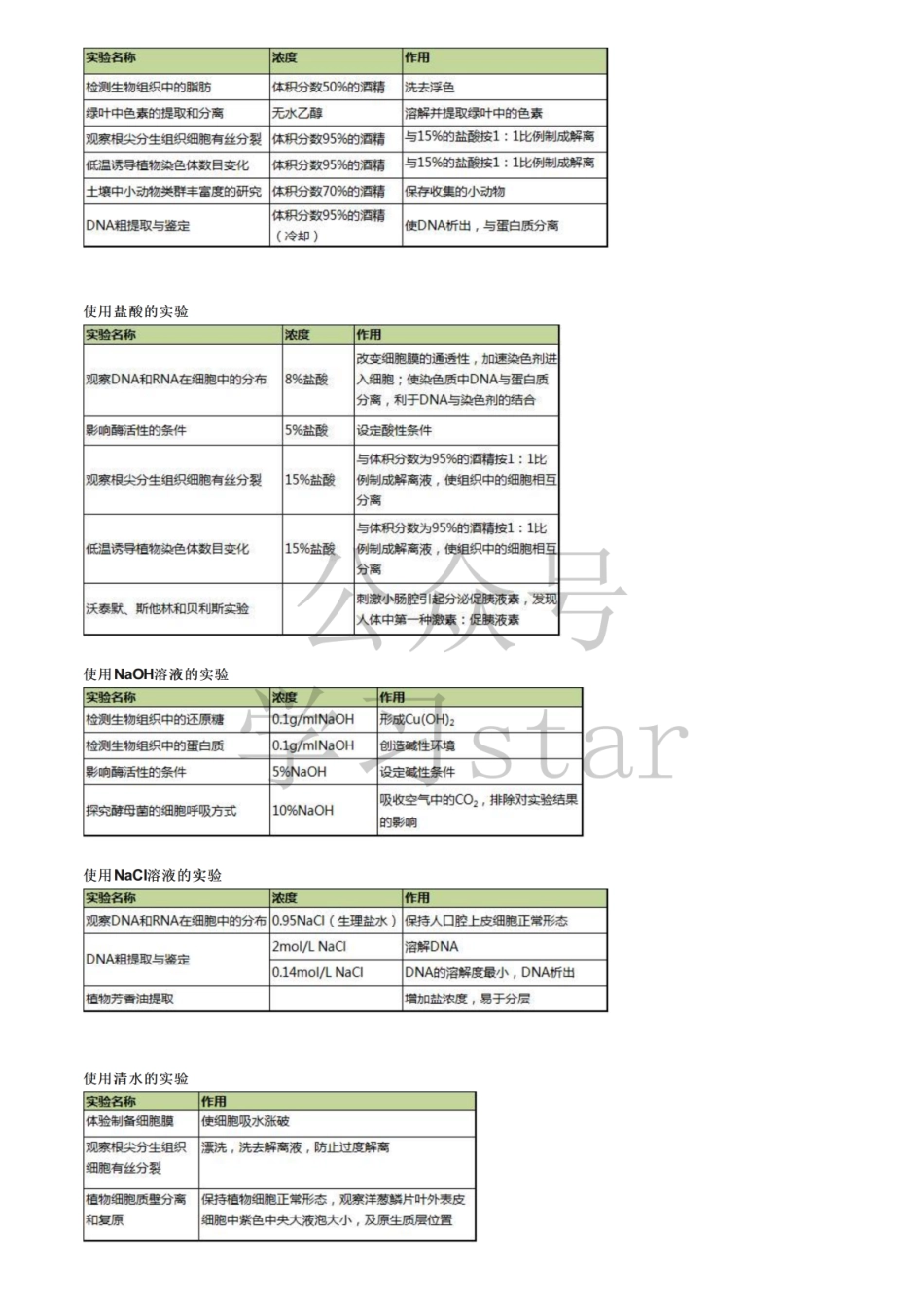 【实验试剂】10张表搞定高中生物实验中的试剂使用 .pdf_第2页
