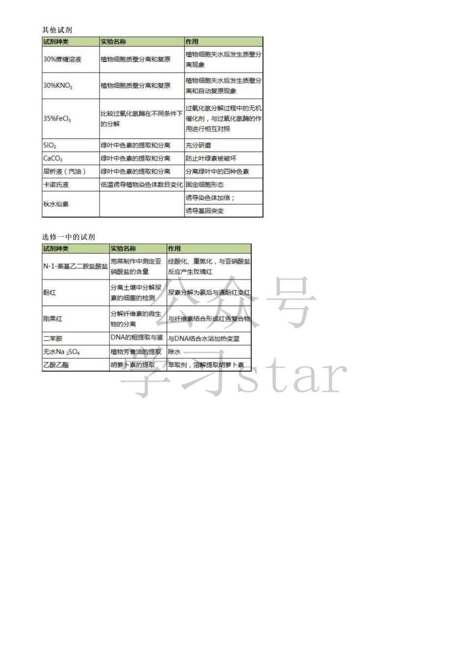 【实验试剂】10张表搞定高中生物实验中的试剂使用 .pdf_第3页