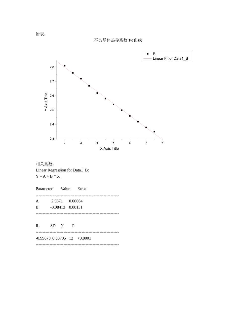 不良导体热导系数 拟合直线.doc_第1页