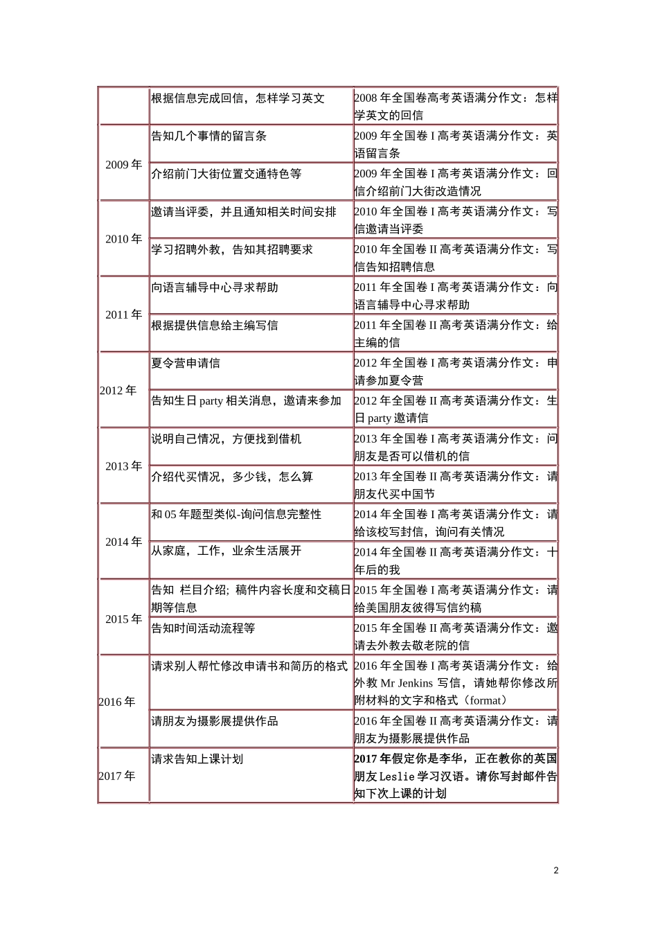 【英语】2004-2017全国卷高考英语写作真题及范文范文[独家].docx_第2页