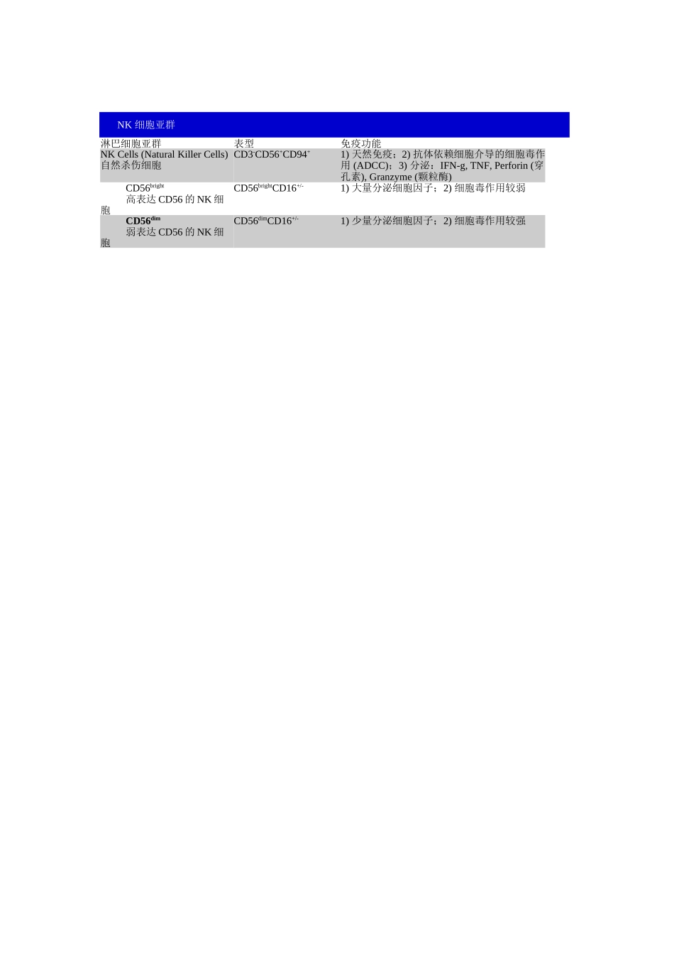 淋巴细胞亚群.doc_第2页