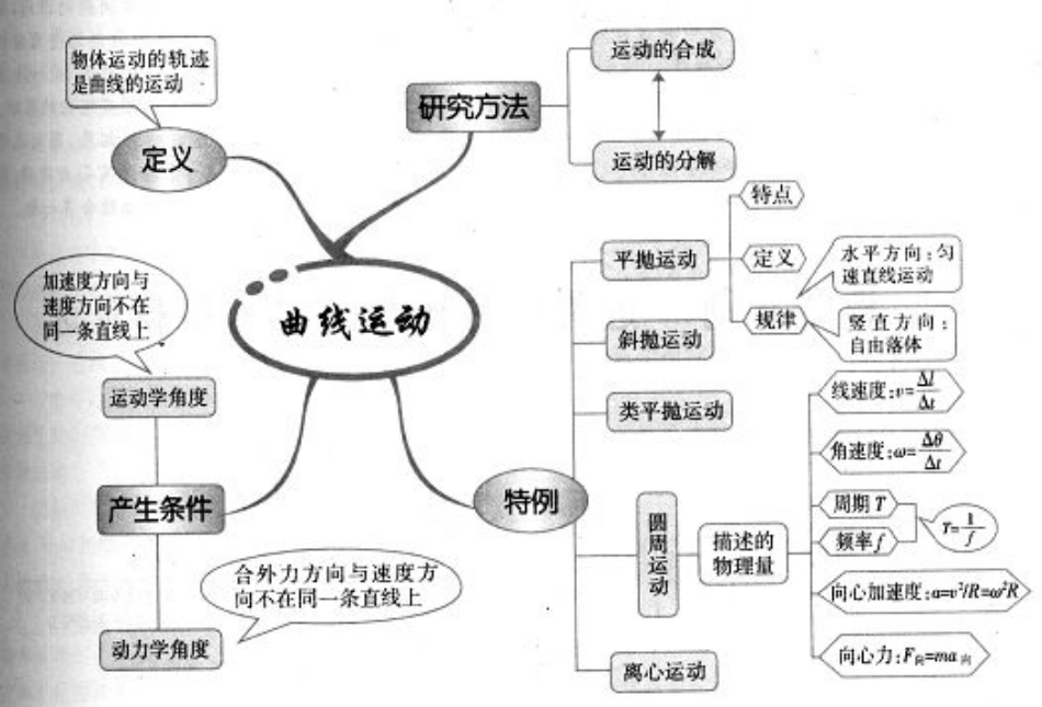 1 6 . 曲 线 运 动 .pdf_第1页