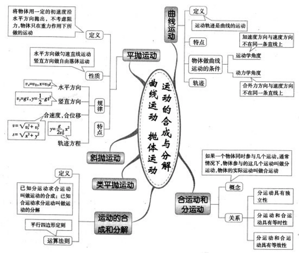 1 5 . 运 动 的 合 成 与 分 解曲 线 运 动抛 体 运 动 .pdf_第1页