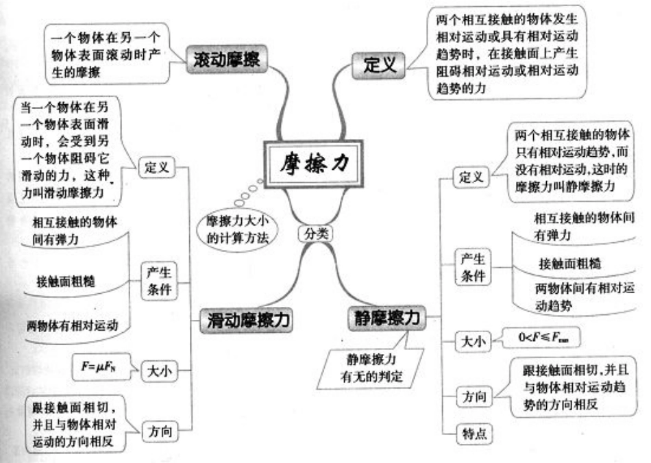 4 . 摩 擦 力 .pdf_第1页