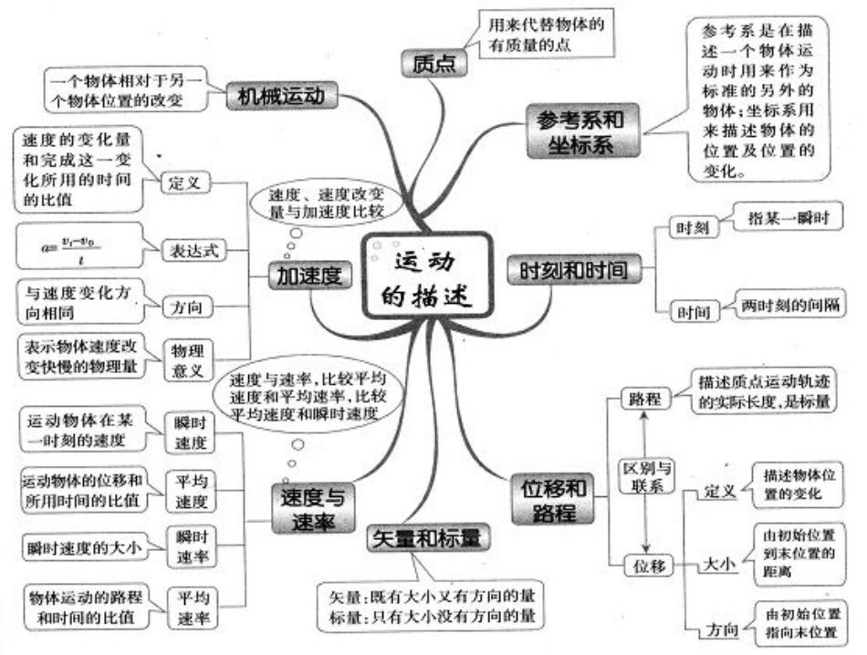 1 . 运 动 的 描 述 .pdf_第1页