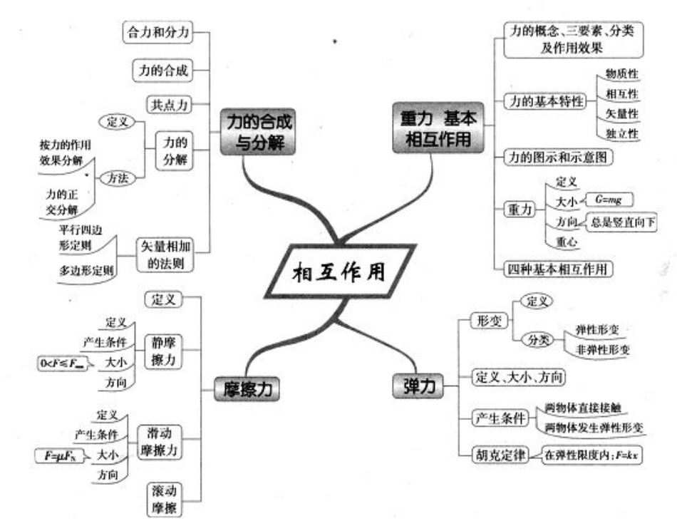 6 . 相 互 作 用.pdf_第1页