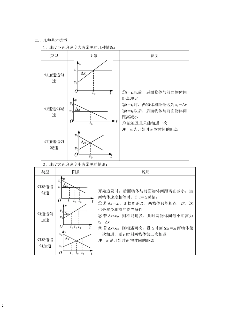 05匀加速直线运动 追击相遇问题-学生版.docx_第2页