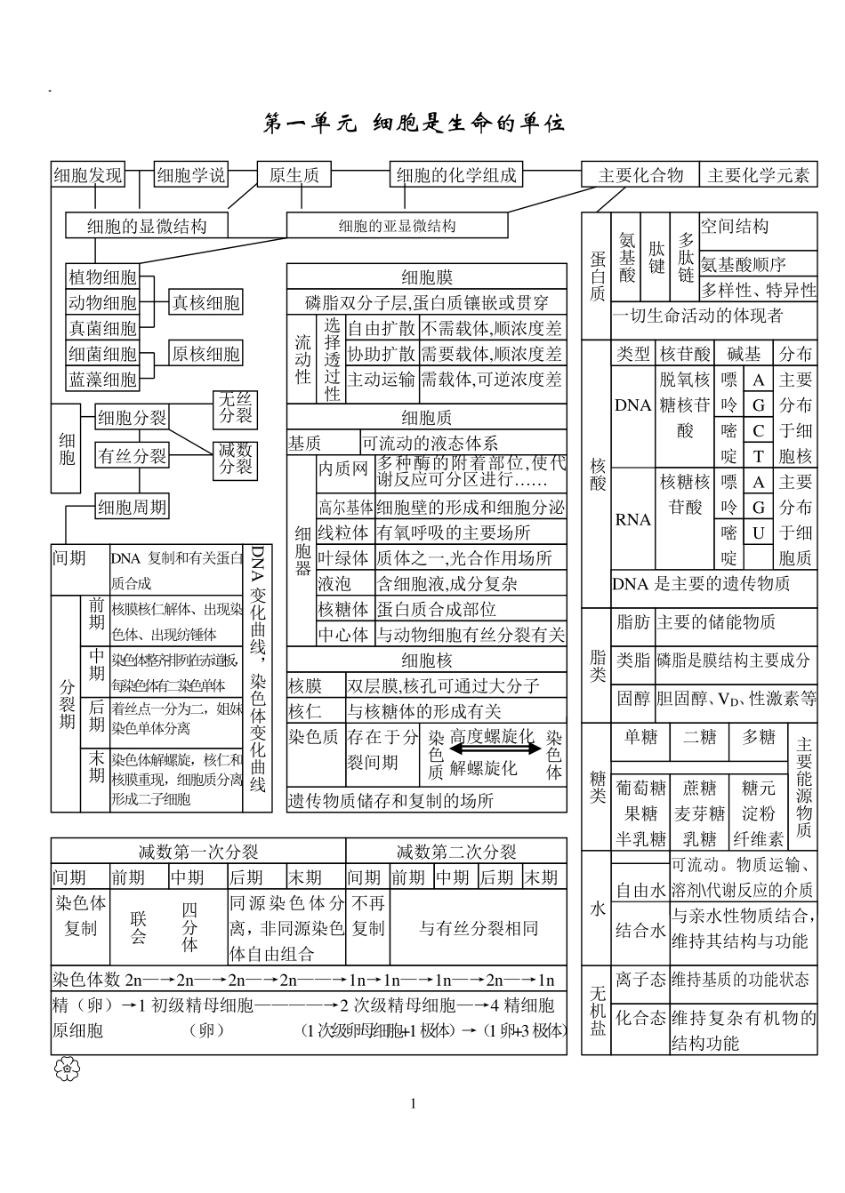【生物】状元笔记【教育盘jiaoyupan.com】.pdf_第1页