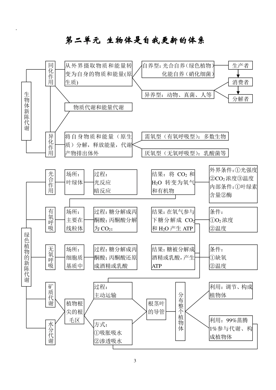 【生物】状元笔记【教育盘jiaoyupan.com】.pdf_第3页